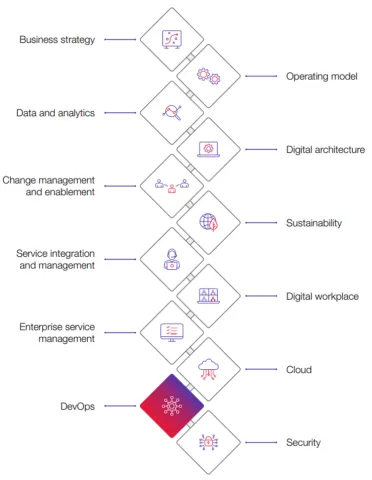 CGI Digital Backbone Diagram - DevOps