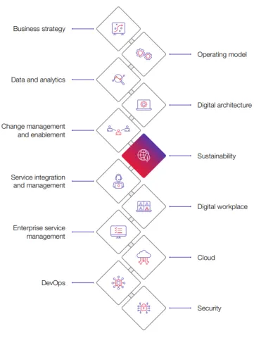 CGI Digital Backbone Diagram - Sustainability