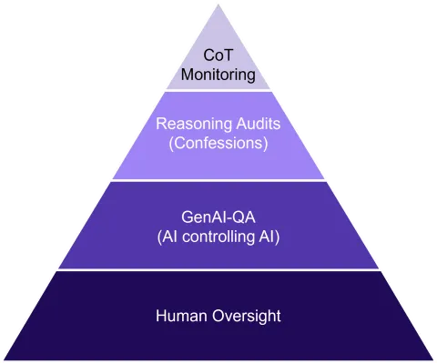 Reasoning risk controls Reasoning risk controls