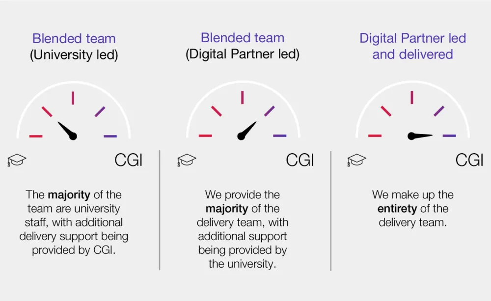 Higher Education partnership infographic