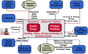 Tapestry Adjunct Rater