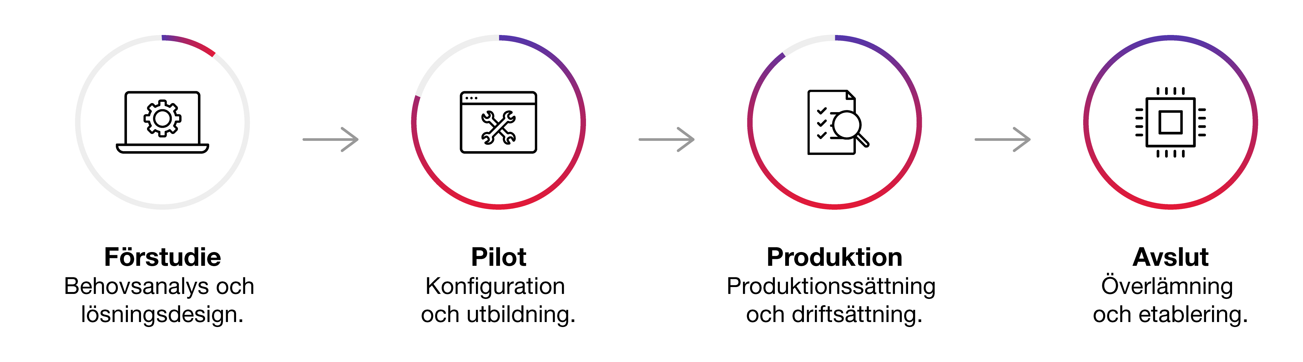 project_process_study_pilot_production_completion Illustration som visar ett projektflöde i fyra steg: Förstudie – Behovsanalys och lösningsdesign (ikon med kugghjul och laptop). Pilot – Konfiguration och utbildning (ikon med webbfönster och verktyg). Produktion – Produktionssättning och driftsättning (ikon med dokument och förstoringsglas). Avslut – Överlämning och etablering (ikon med mikrochip).